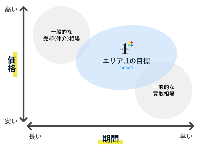 不動産買取について 株式会社エリア 1